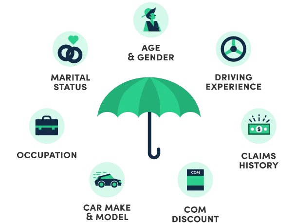 infographic showing how car insurance premiums are calculated
